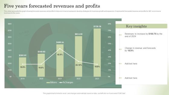 Optimizing Online Stores Five Years Forecasted Revenues And Profits Ideas PDF