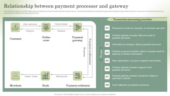 Optimizing Online Stores Relationship Between Payment Processor And Gateway Download PDF Optimizing Online Stores Relationship Between Payment Processor And Gateway Download PDF