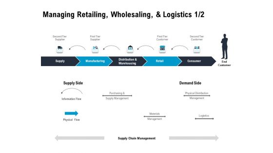 Optimizing The Marketing Operations To Drive Efficiencies Managing Retailing Wholesaling And Logistics Supply Summary PDF Optimizing The Marketing Operations To Drive Efficiencies Managing Retailing Wholesaling And Logistics Supply Summary PDF
