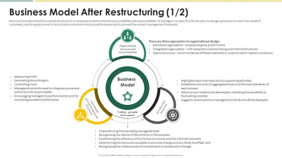 Organization Chart And Corporate Model Transformation Business Model After Information PDF