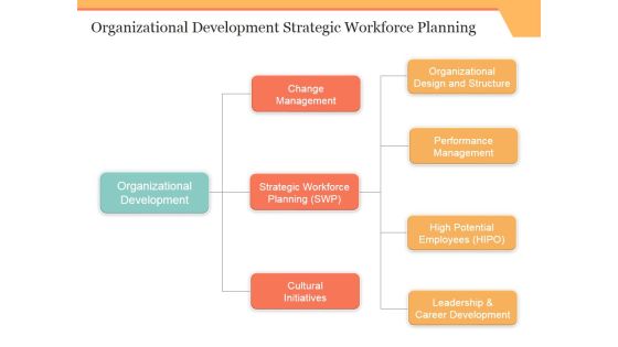 Organizational Development Strategic Workforce Planning Ppt PowerPoint Presentation Icon Graphics Template Organizational Development Strategic Workforce Planning Ppt PowerPoint Presentation Icon Graphics Template