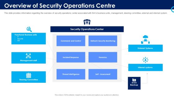 Organizational Security Solutions Overview Of Security Operations Centre Ppt Styles Graphics Pictures PDF Organizational Security Solutions Overview Of Security Operations Centre Ppt Styles Graphics Pictures PDF