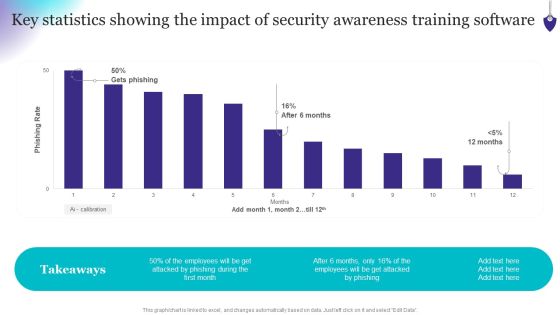 Organizing Security Awareness Key Statistics Showing The Impact Of Security Awareness Clipart PDF