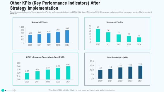 Other Kpis Key Performance Indicators After Strategy Implementation Mockup PDF