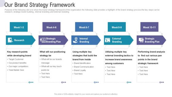 Our Brand Strategy Framework Commercial Activities Marketing Tools Structure PDF Our Brand Strategy Framework Commercial Activities Marketing Tools Structure PDF