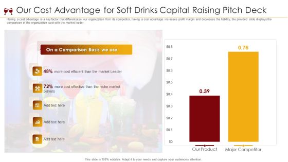 Our Cost Advantage For Soft Drinks Capital Raising Pitch Deck Ppt Summary Example Topics PDF Our Cost Advantage For Soft Drinks Capital Raising Pitch Deck Ppt Summary Example Topics PDF