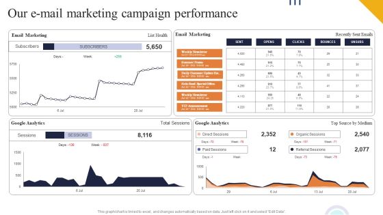 Our E Mail Marketing Campaign Performance Ppt PowerPoint Presentation File Slides PDF Our E Mail Marketing Campaign Performance Ppt PowerPoint Presentation File Slides PDF