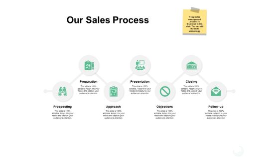Our Sales Process Ppt PowerPoint Presentation Ideas Visual Aids