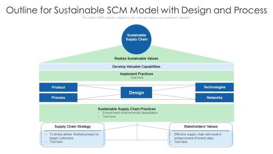 Outline For Sustainable SCM Model With Design And Process Ppt PowerPoint Presentation Gallery Graphics Example PDF