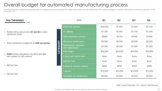 Overall Budget For Automated Manufacturing Process Automated Manufacturing Process Deployment Themes PDF Overall Budget For Automated Manufacturing Process Automated Manufacturing Process Deployment Themes PDF