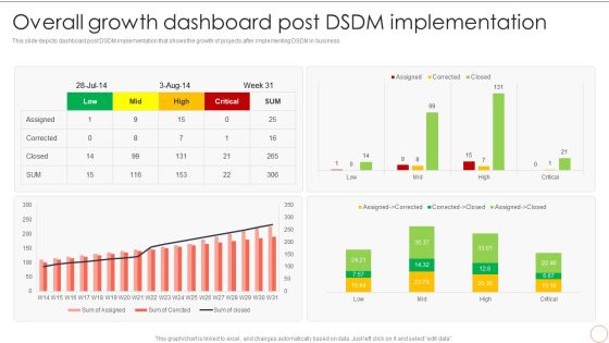 Overall Growth Dashboard Post DSDM Implementation Dynamic System Development Model Pictures PDF Overall Growth Dashboard Post DSDM Implementation Dynamic System Development Model Pictures PDF