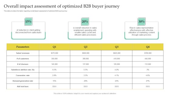 Overall Impact Assessment Of Optimized B2B Buyer Journey Formats PDF Overall Impact Assessment Of Optimized B2B Buyer Journey Formats PDF