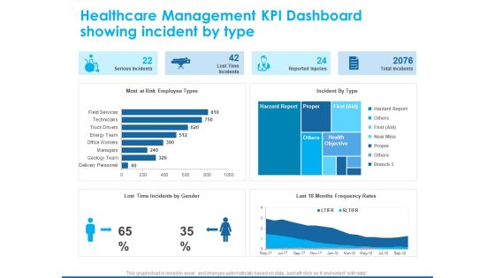 Overview Healthcare Business Management Healthcare Management KPI Dashboard Showing Incident Mockup PDF