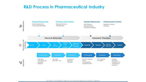 Overview Healthcare Business Management R And D Process In Pharmaceutical Industry Pictures PDF Overview Healthcare Business Management R And D Process In Pharmaceutical Industry Pictures PDF