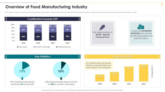 Overview Of Food Manufacturing Industry Pictures PDF Overview Of Food Manufacturing Industry Pictures PDF