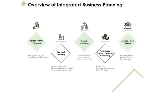 Overview Of Integrated Business Planning Ppt PowerPoint Presentation Ideas Example Topics Overview Of Integrated Business Planning Ppt PowerPoint Presentation Ideas Example Topics
