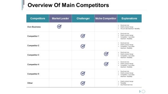 Overview Of Main Competitors Ppt PowerPoint Presentation Icon Layout Ideas Overview Of Main Competitors Ppt PowerPoint Presentation Icon Layout Ideas