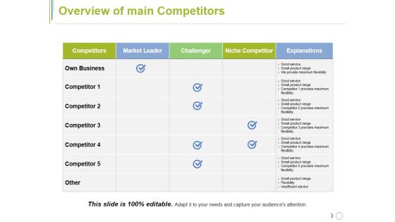 Overview Of Main Competitors Ppt PowerPoint Presentation Model Visuals Overview Of Main Competitors Ppt PowerPoint Presentation Model Visuals