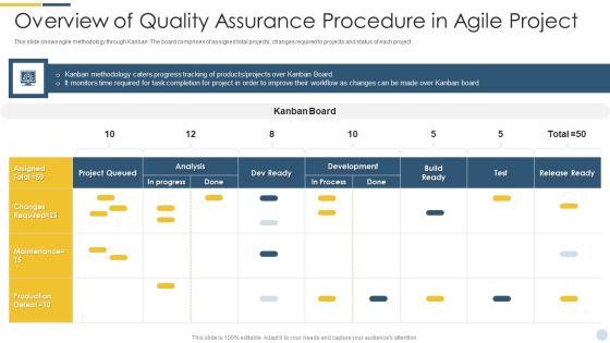 Overview Of Quality Assurance Procedure In Agile Project Pictures PDF