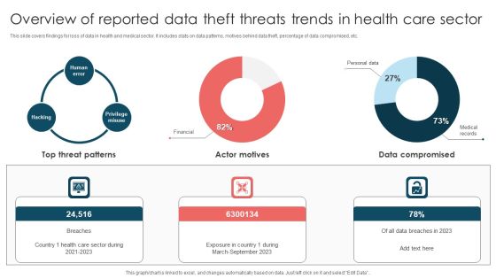 Overview Of Reported Data Theft Threats Trends In Health Care Sector Introduction PDF Overview Of Reported Data Theft Threats Trends In Health Care Sector Introduction PDF
