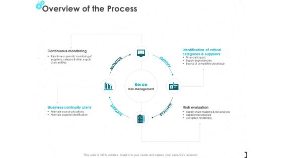Overview Of The Process Ppt PowerPoint Presentation Professional Infographic Template Overview Of The Process Ppt PowerPoint Presentation Professional Infographic Template