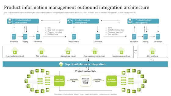 PIM Software Deployment To Enhance Conversion Rates Product Information Management Outbound Integration Architecture Infographics PDF PIM Software Deployment To Enhance Conversion Rates Product Information Management Outbound Integration Architecture Infographics PDF