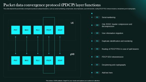 Packet Data Convergence Protocol Pdcp Layer Functions 5G Network Functional Architecture Demonstration PDF Packet Data Convergence Protocol Pdcp Layer Functions 5G Network Functional Architecture Demonstration PDF