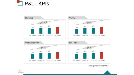 Pandl Kpis Ppt PowerPoint Presentation Outline Visuals Pandl Kpis Ppt PowerPoint Presentation Outline Visuals