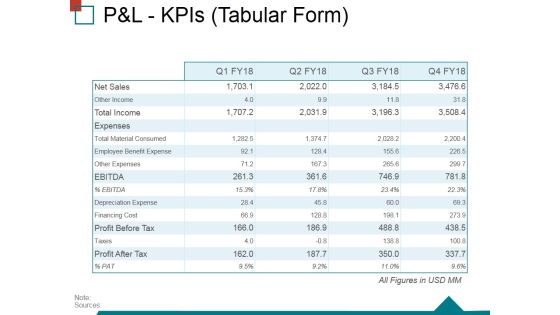 Pandl Kpis Tabular Form Ppt PowerPoint Presentation Ideas Structure Pandl Kpis Tabular Form Ppt PowerPoint Presentation Ideas Structure