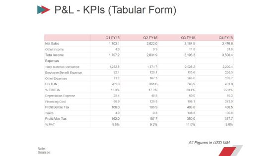 Pandl Kpis Tabular Form Ppt PowerPoint Presentation Summary Layout Pandl Kpis Tabular Form Ppt PowerPoint Presentation Summary Layout