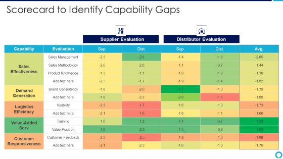 Partnership Management Strategies Scorecard To Identify Capability Gaps Microsoft PDF