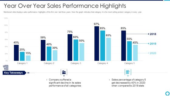 Partnership Management Strategies Year Over Year Sales Performance Highlights Icons PDF Partnership Management Strategies Year Over Year Sales Performance Highlights Icons PDF