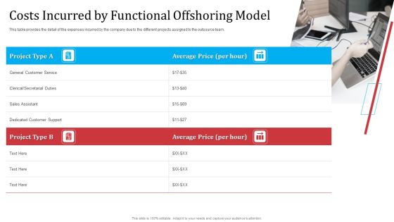 Partnership With Servicing Company Improving Internal Operations Costs Incurred By Functional Demonstration PDF