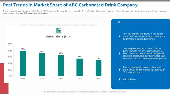 Past Trends In Market Share Of ABC Carbonated Drink Company Brochure PDF