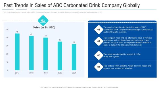 Past Trends In Sales Of ABC Carbonated Drink Company Globally Portrait PDF