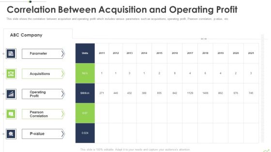 Paths To Inorganic Expansion Correlation Between Acquisition And Operating Profit Ppt Information PDF Paths To Inorganic Expansion Correlation Between Acquisition And Operating Profit Ppt Information PDF