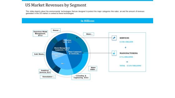 Pathways To Envirotech Sustainability Us Market Revenues By Segment Diagrams PDF Pathways To Envirotech Sustainability Us Market Revenues By Segment Diagrams PDF