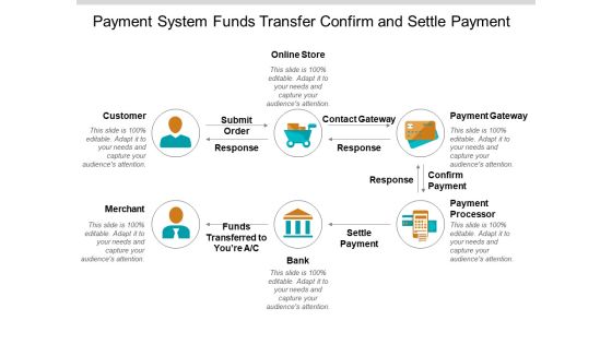 Payment System Funds Transfer Confirm And Settle Payment Ppt PowerPoint Presentation Visual Aids Infographics Payment System Funds Transfer Confirm And Settle Payment Ppt PowerPoint Presentation Visual Aids Infographics