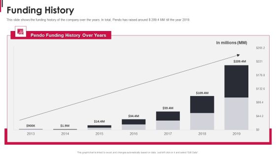 Pendo Capital Funding Elevator Pitch Deck Funding History Portrait PDF Pendo Capital Funding Elevator Pitch Deck Funding History Portrait PDF