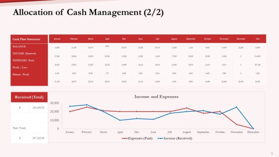 Pension Plan Allocation Of Cash Management Received Ppt Example File PDF Pension Plan Allocation Of Cash Management Received Ppt Example File PDF