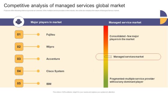 Per Device Pricing Strategy For Managed Solutions Competitive Analysis Of Managed Services Global Market Guidelines PDF