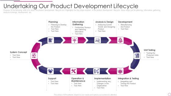 Performance Analysis Of New Product Development Undertaking Our Product Development Lifecycle Pictures PDF