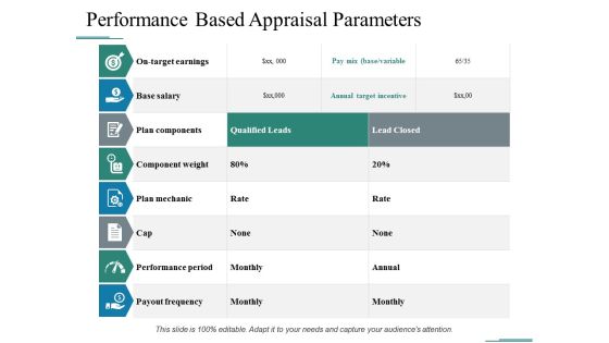 Performance Based Appraisal Parameters Ppt PowerPoint Presentation Outline Examples