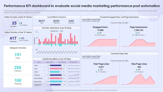 Performance KPI Dashboard To Evaluate Social Media Marketing Performance Post Automation Themes PDF