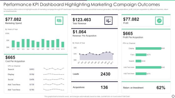 Performance Kpi Dashboard Highlighting Marketing Campaign Outcomes Topics PDF