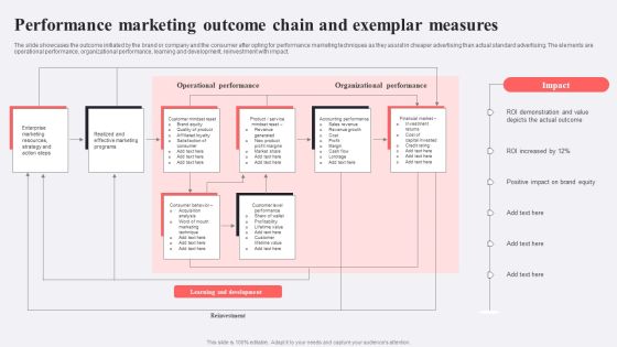 Performance Marketing Outcome Chain And Exemplar Measures Structure PDF Performance Marketing Outcome Chain And Exemplar Measures Structure PDF