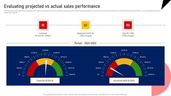Performing Sales Risk Analysis Procedure Evaluating Projected Vs Actual Sales Performance Pictures PDF Performing Sales Risk Analysis Procedure Evaluating Projected Vs Actual Sales Performance Pictures PDF