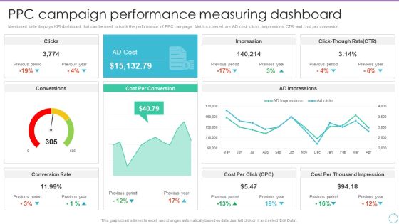 Personal Branding Plan For Executives Ppc Campaign Performance Measuring Download PDF