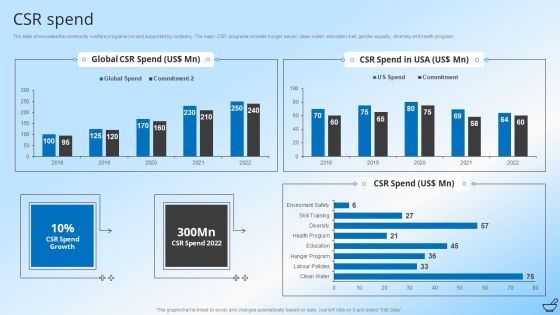 Pharmaceutical And Clinical Research Summary CSR Spend Mockup PDF Pharmaceutical And Clinical Research Summary CSR Spend Mockup PDF
