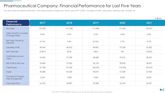 Pharmaceutical Company Financial Performance For Last Five Years Sample PDF